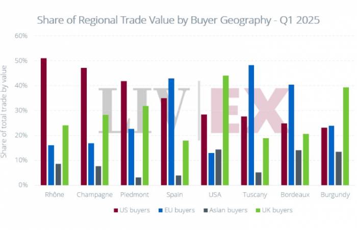 Trump tariff threat triggers sharp decline in U.S. fine wine purchases and market confidence