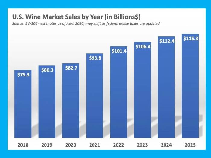 U.S. wine sales hit a record $115.33 billion