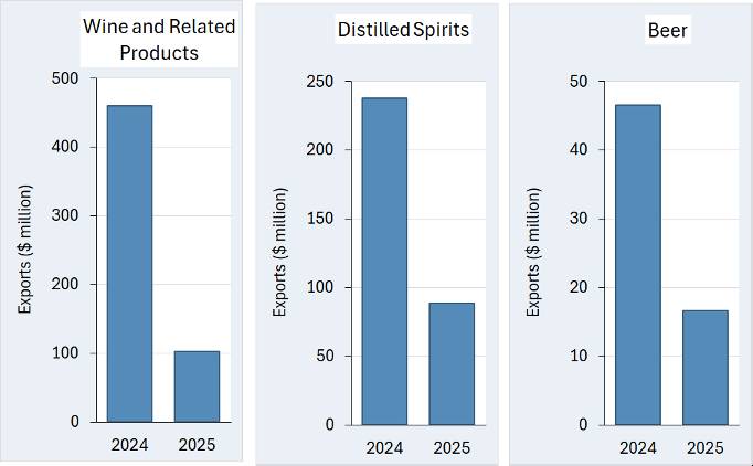 Canadian Provinces Remove American Alcohol from Shelves After Trade Dispute Escalates