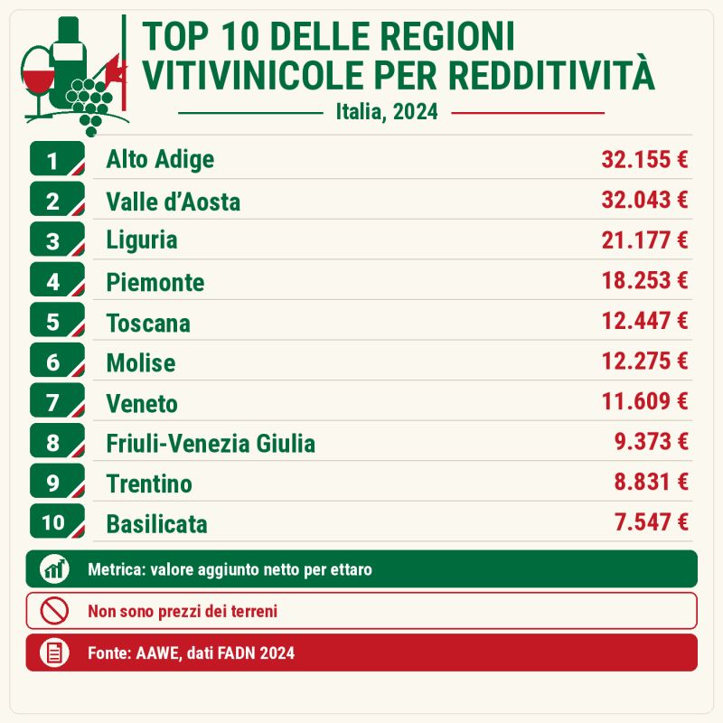 Las regiones vinícolas más rentables de Italia